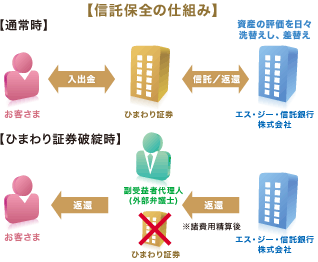 【信託保全の仕組み】