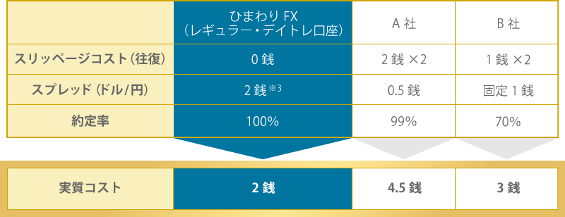 実質コスト：ひまわりFX2銭　A社4.5銭　B社3銭
