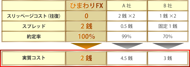 実質コスト：ひまわりFX 2銭　A社 4.5銭　B社 3銭