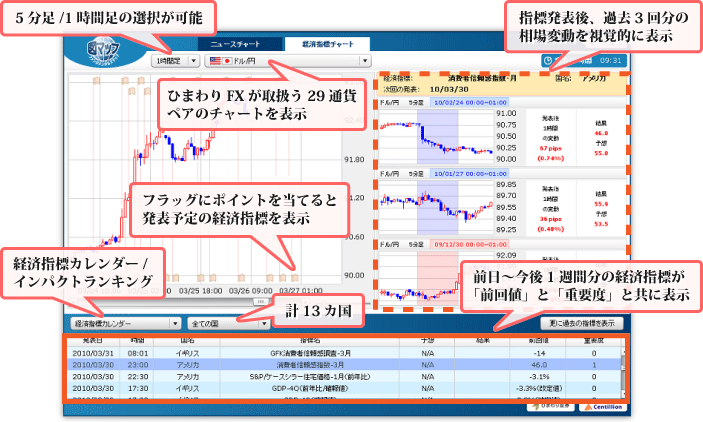 5分足/1時間足の選択が可能｜ひまわりFXが取扱う29通貨ペアのチャートを表示｜指標発表後、過去3回分の相場変動を視覚的に表示｜フラッグにポイントを当てると発表予定の経済指標を表示｜経済指標カレンダー/インパクトランキング｜計13カ国｜前日～今後1週間分の経済指標が「前回値」と「重要度」と共に表示