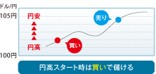 円高スタート時は買いで儲ける