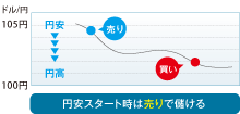 円安スタート時は売りで儲ける