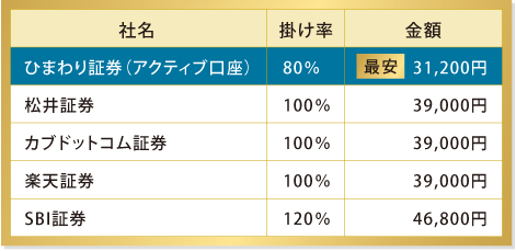 ひまわり証券(アクティブ口座) 掛け率80% 金額 最安31,200円