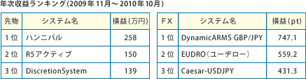 年次収益ランキング（2009/6/1～2010/5/31）