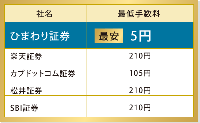 最低手数料比較表