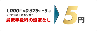 ひまわり証券は、最低手数料を設定していません。1円のプレミアムなら、手数料はわずか5円。さらに、デイトレードは片道（決済）手数料が無料です。