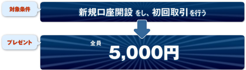 対象条件：新規口座開設をし、初回取引を行う。　プレゼント：全員5,000円