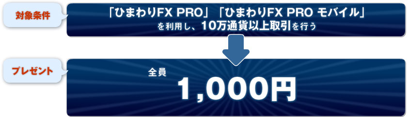 対象条件：「ひまわりFX PRO」「ひまわりFX PRO モバイル」を利用し10万通貨以上取引を行う　プレゼント：全員1,000円