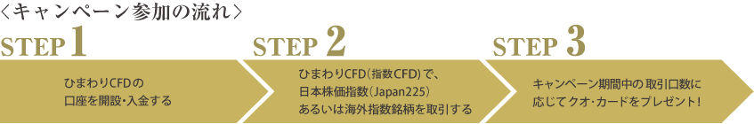 キャンペーン参加の流れ | STEP1ひまわりCFDの口座を開設・入金する|STEP2 ひまわりCFD(指数CFD)で、日本株価指数(Japan225)あるいは海外指数銘柄を取引する | STEP3キャンペーン期間中の取引口数に応じてクオ・カードをプレゼント!