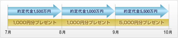 キャンペーンお取引例