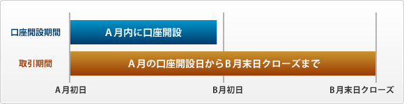 キャンペーン適用取引期間 例
