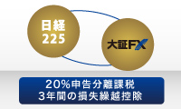 日経225×大証FX　20%申告分離課税 3年間の損失繰越控除