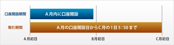 キャンペーン適用取引期間 例