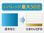 レバレッジ最大50倍