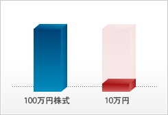 証拠金取引