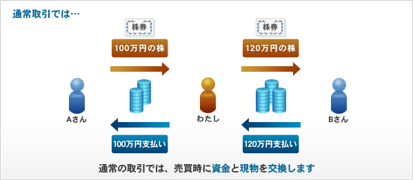 通常の取引では、売買時に資金と現物を交換します