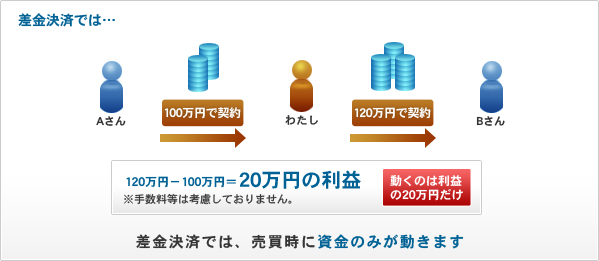 差金決済では、売買時に資金のみが動きます
