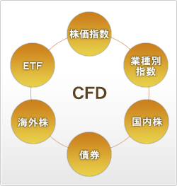 CFD 世界中のマーケット