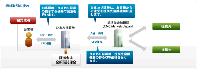 相対取引の流れ