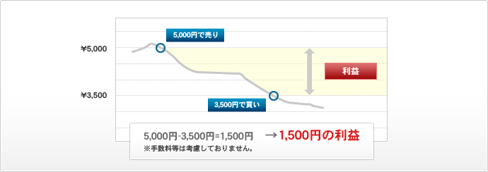 CFDは「売り」からもスタート