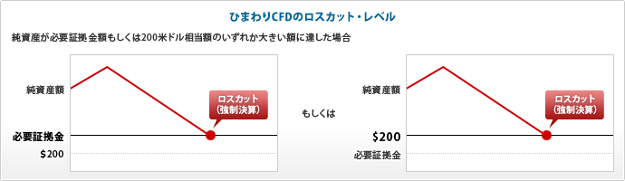 図:ひまわりCFDのロスカット・レベル