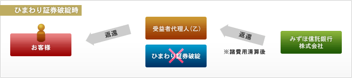 ひまわり証券破綻時