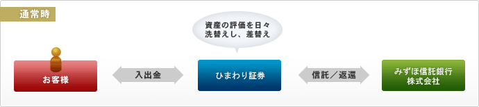 通常時
