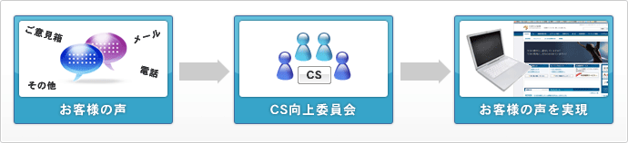 お客様の声→CS向上委員会→お客様の声を実現