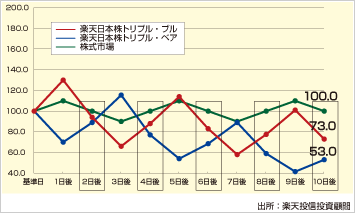 イメージ図：株式市場が±10％の範囲で上昇・下落を繰り返した場合