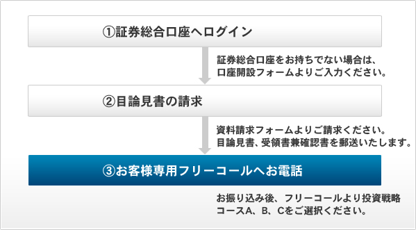 1)証券総合口座へログイン→2)目論見書の請求→3)お客様専用フリーコールへお電話
