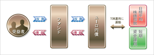運用のしくみ