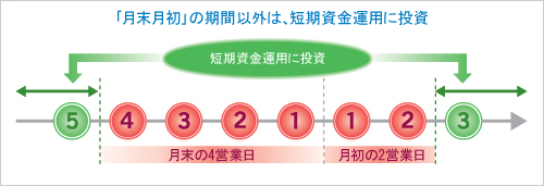 月末月初以外の期間