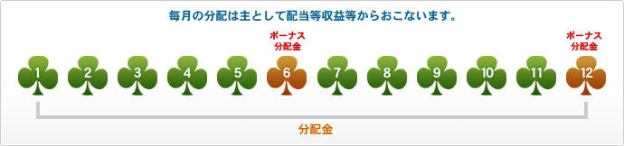 毎月の分配は主として配当等収益等からおこないます。