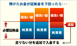 預けたお金が証拠金を下回ったら･･･　足りない分を追加で入金する