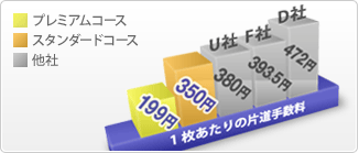 手数料が安い！選べる2つのコース
