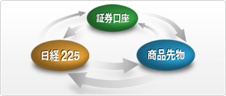 ワンストップで取引が可能