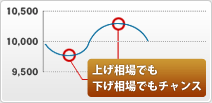 上げ相場でも下げ相場でもチャンス　相場変動の画像
