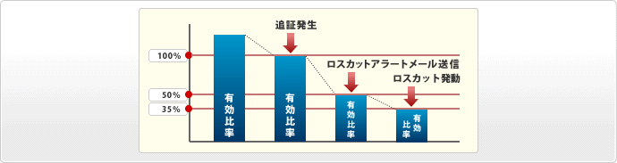 追証ルール