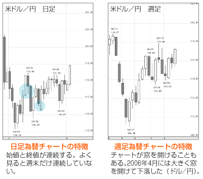 日足為替チャートの特徴と週足為替チャートの特徴