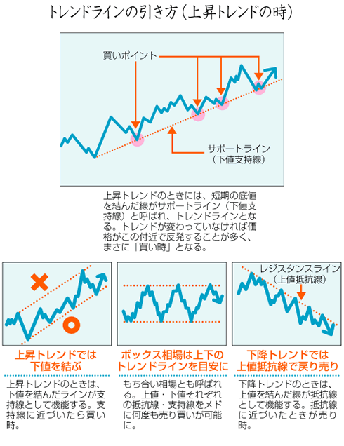 トレンドラインの引き方(上昇トレンドの時)