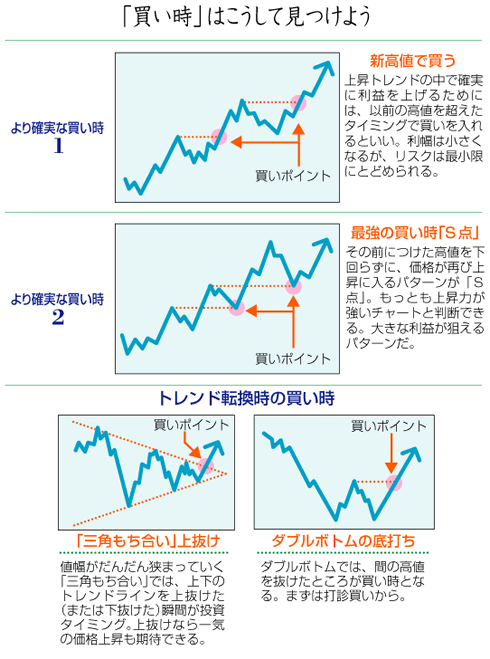 「買い時」はこうして見つけよう