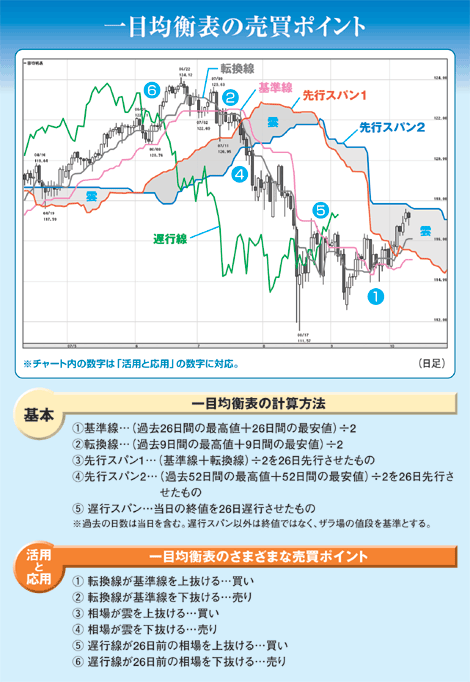 一目均衡表