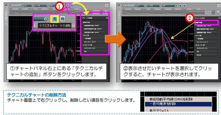 テクニカルチャートの表示