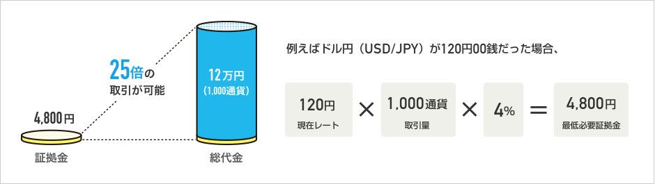 例えばドル円（USD/JPY）が120円00銭だった場合