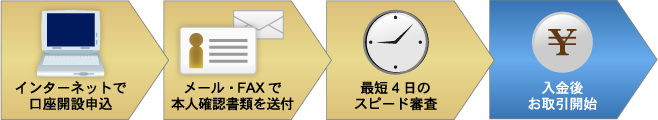 ハンコ不要！書類不要！郵送不要！15分程度で申込完了！今だけひまわり証券QUOカード500円分プレゼント！※ 口座開設はこちらから