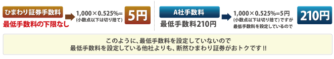 ひまわり証券のオプション取引なら、下限手数料を設けていないので最低手数料を設定している他社よりも、断然ひまわり証券がおトクです