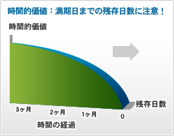 時間的価値:満期までの残存日数に注意!