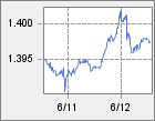 FXレート・チャート・USD/CAD
