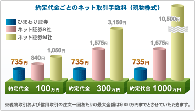 約定代金ごとのネット取引手数料(現物株式)