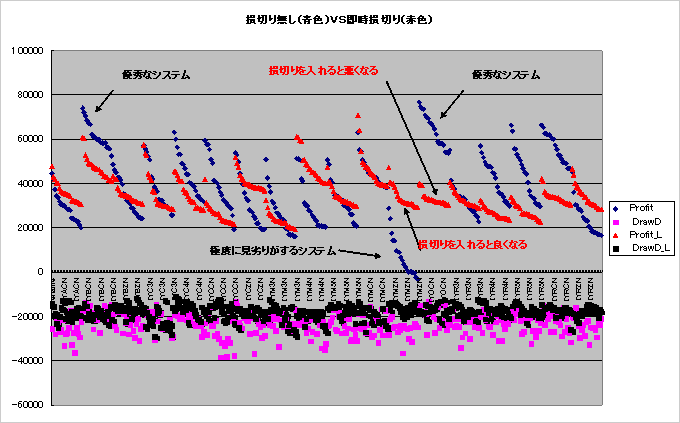 損切り無しのシステム取引VS積極損切り付きの比較